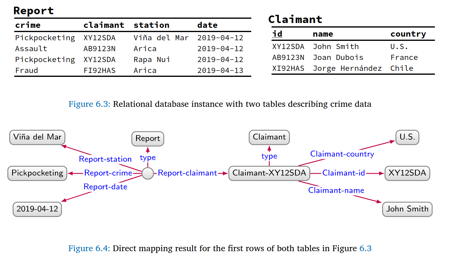 Tables to RDF