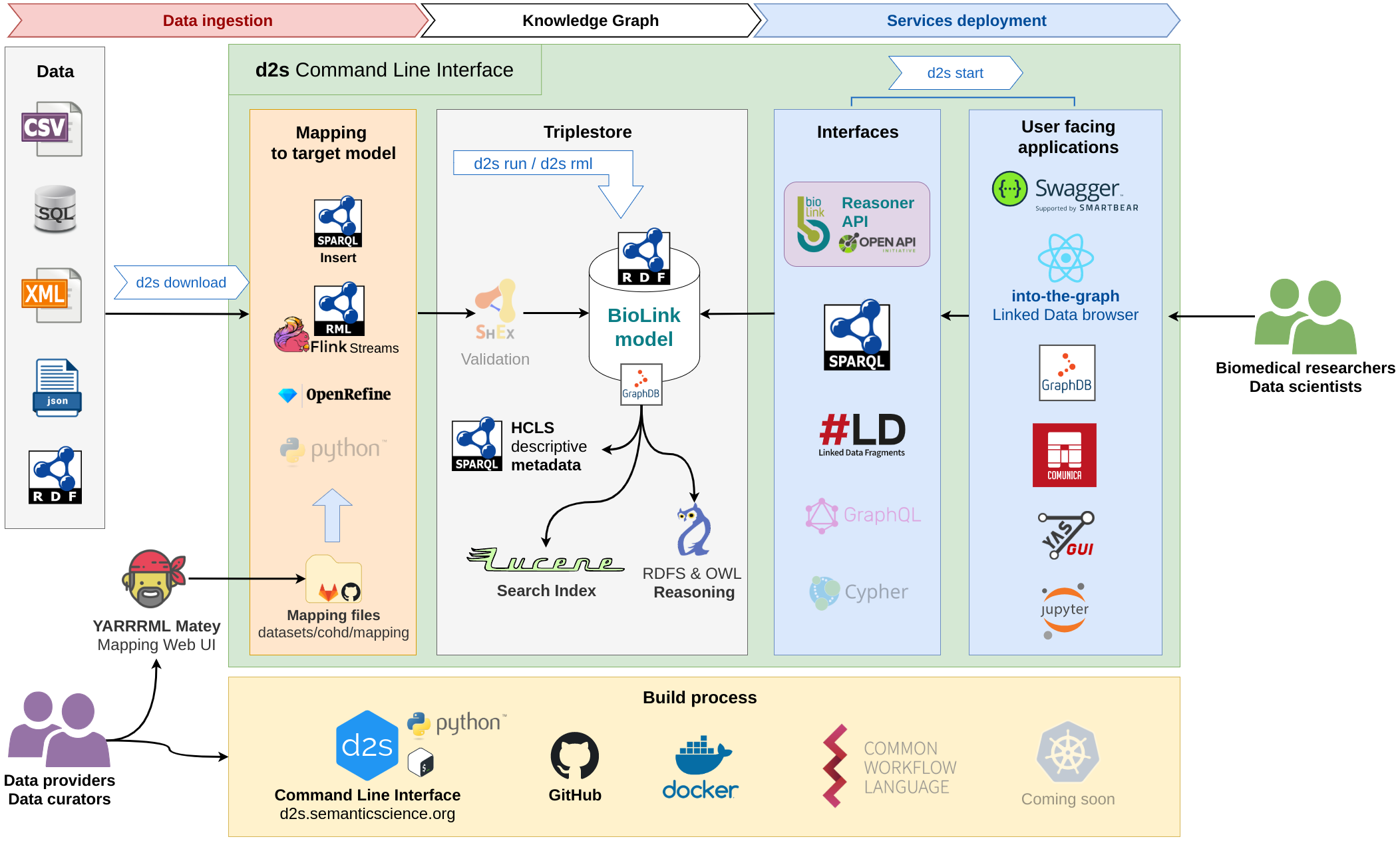 Data2Services infrastructure